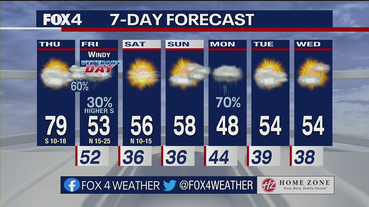 Dallas Weather: Nov. 10 morning forecast