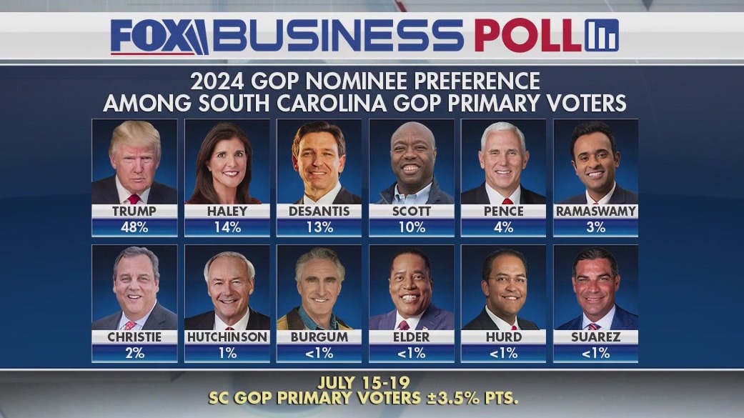 2024 Election: Trump dominates early, polls show