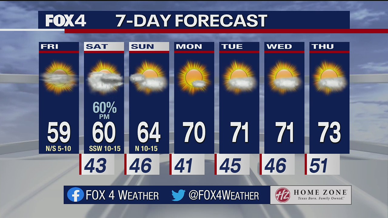 Black Friday forecast