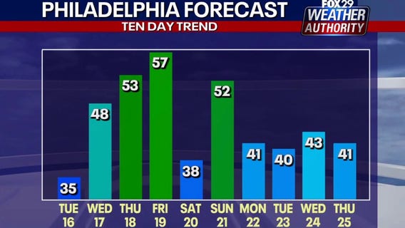 Weather Authority: Bitter cold continues Tuesday