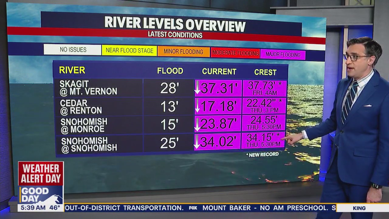 Levels overview of WA rivers