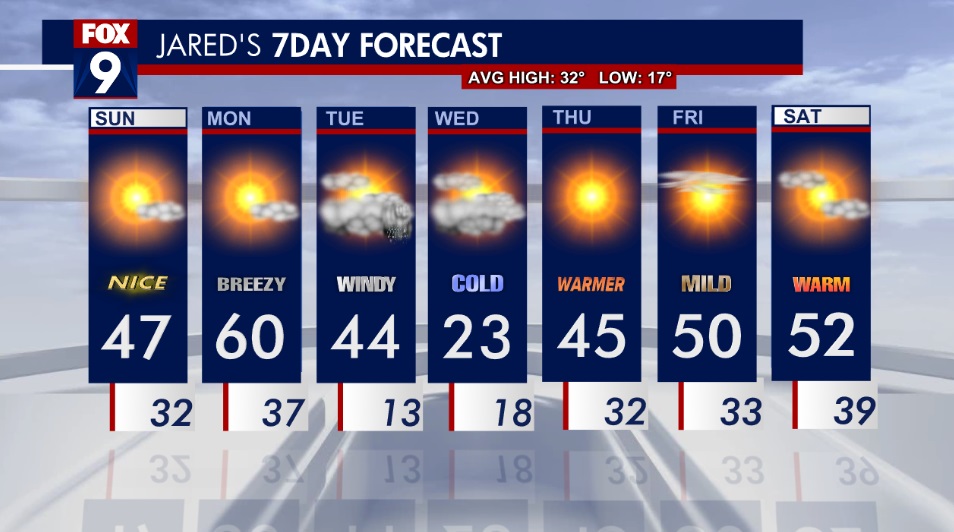MN weather: Pleasant and mild Sunday | FOX 9 Minneapolis-St. Paul