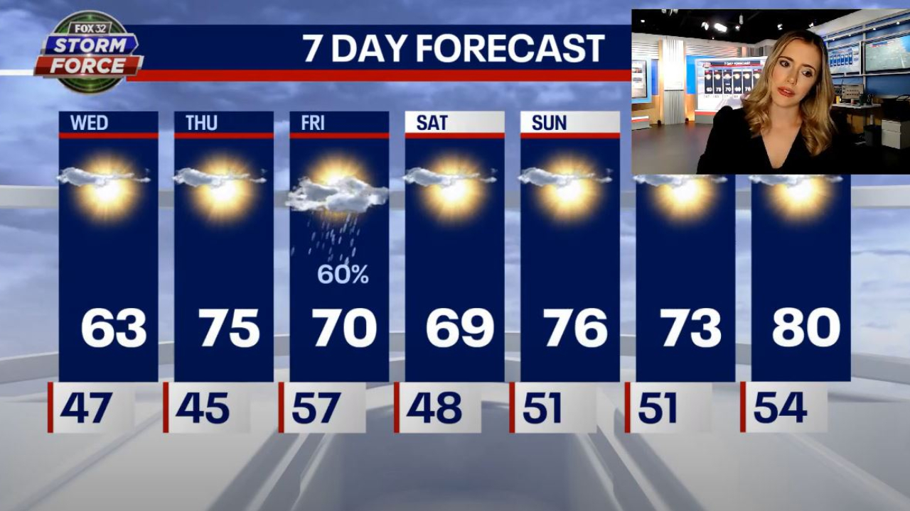 Chicago weather: Cool and sunny today with storms to end the week