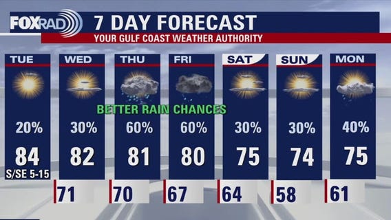 Houston weather: Expect highs in the 80s for Tuesday