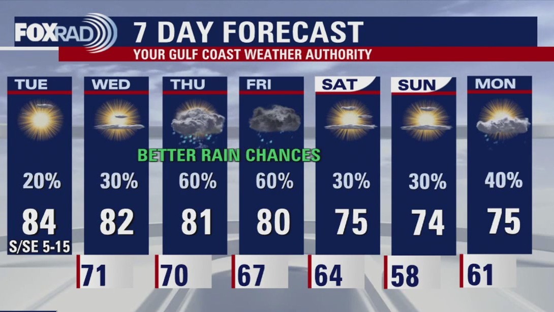 Houston weather: Expect highs in the 80s for Tuesday