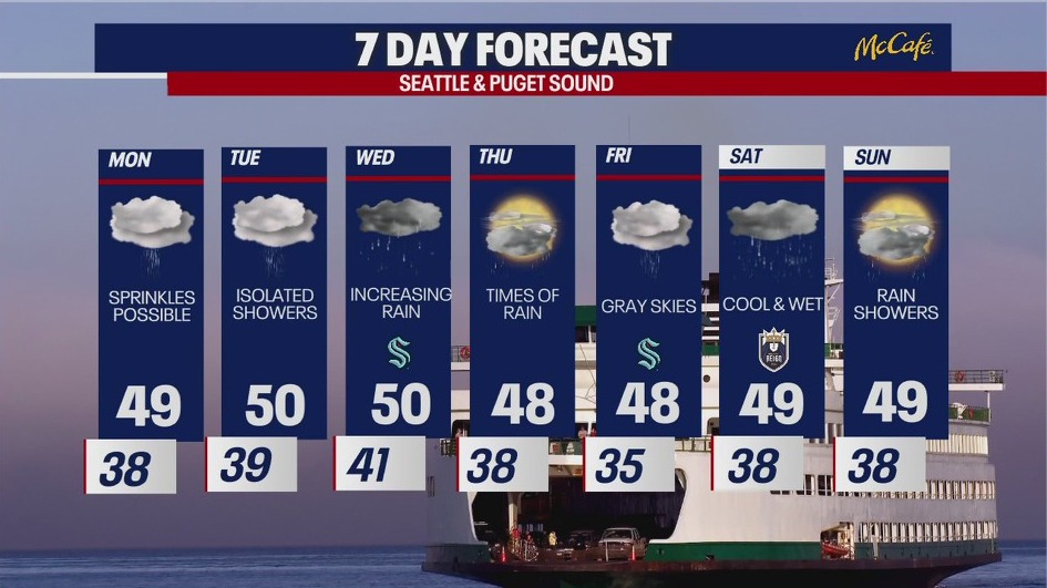 Seattle weather: cooler, cloudier, and wet week ahead