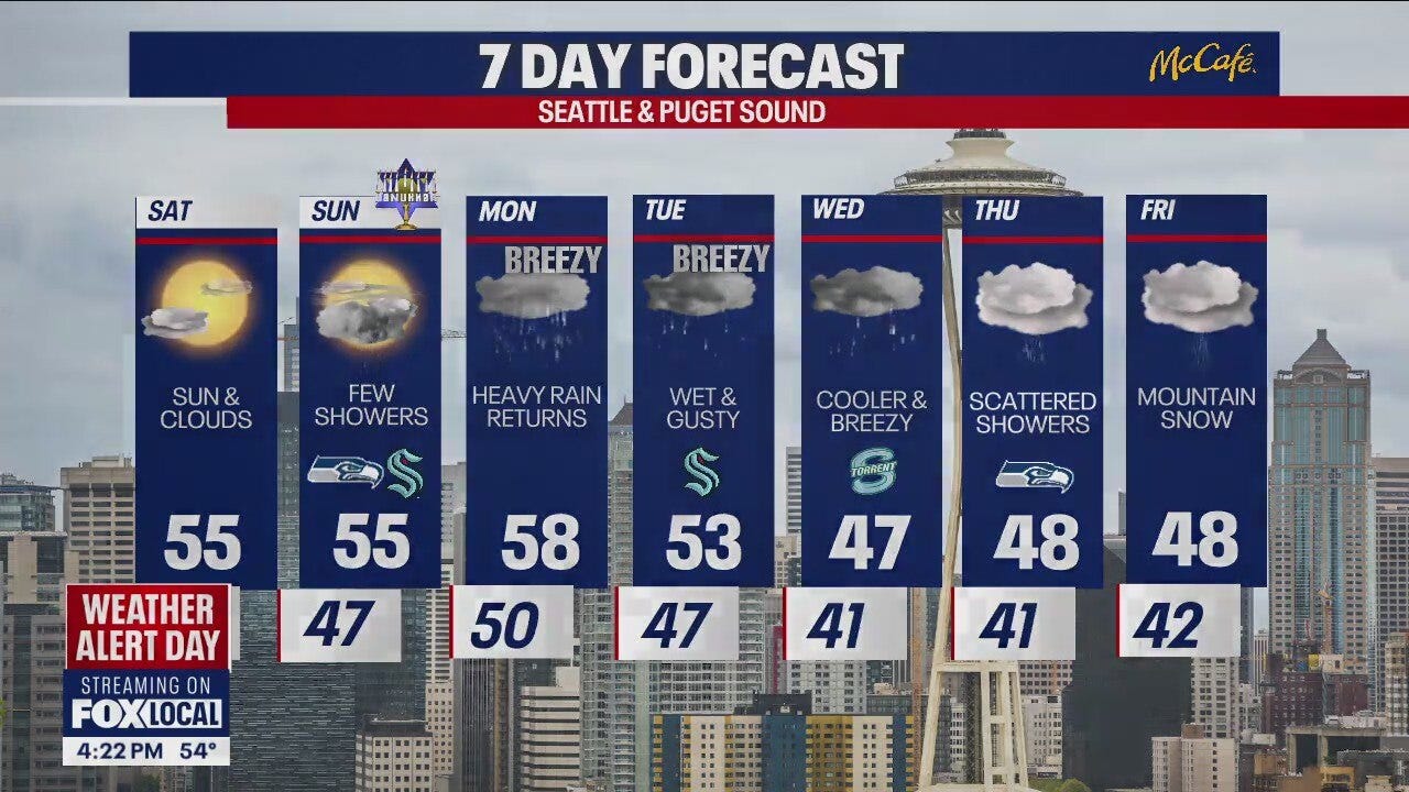 Seattle weather: sunshine returns this weekend