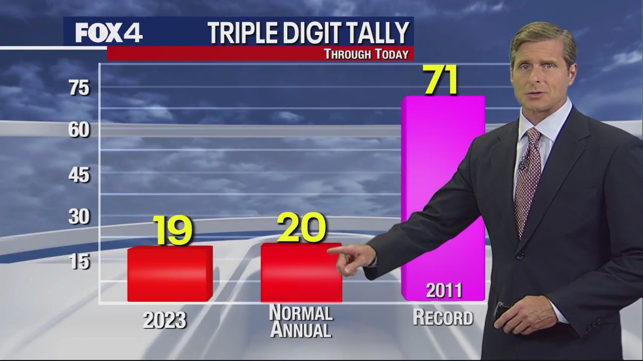 Dallas Weather: July 27 overnight forecast