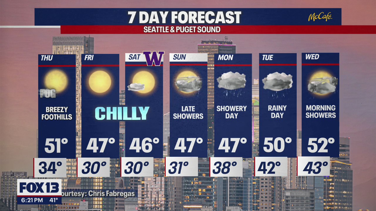 Temperatures dropping slightly to end out the week