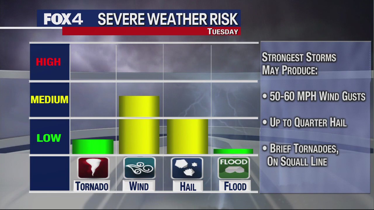 Dallas weather: Dec. 12 evening forecast