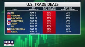 President Trump says U.S. is winning the trade war