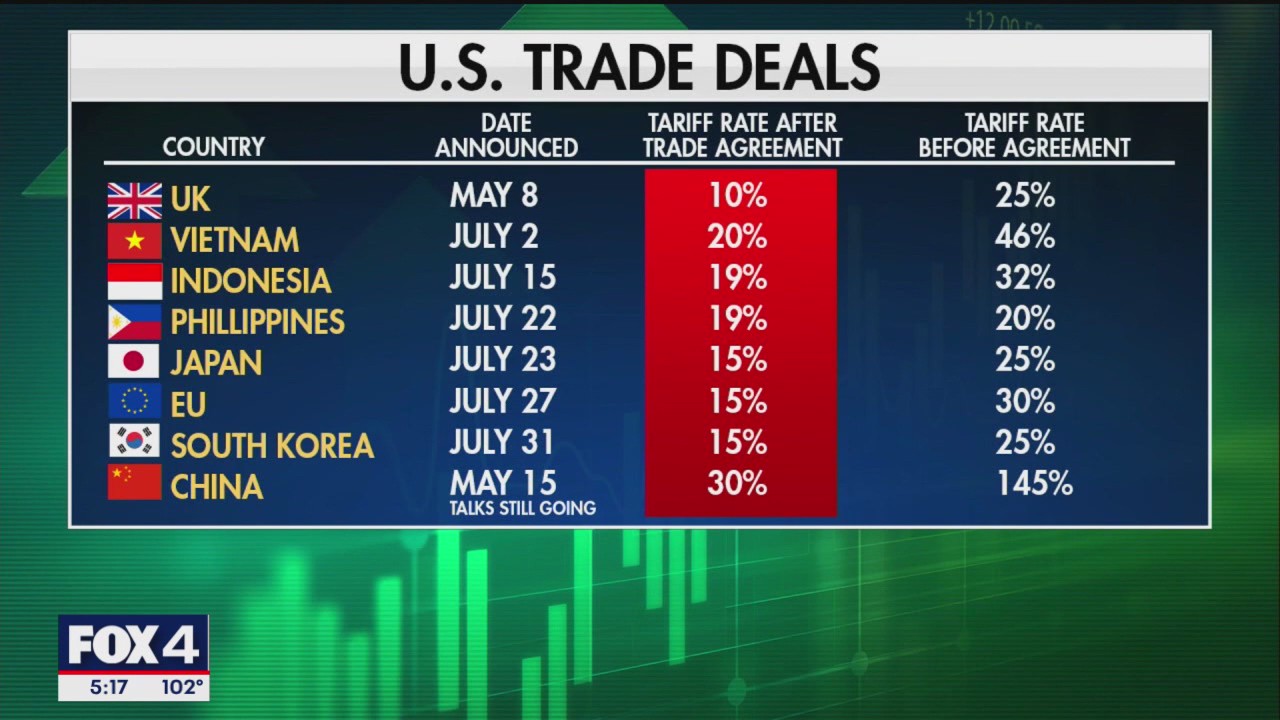 President Trump says U.S. is winning the trade war