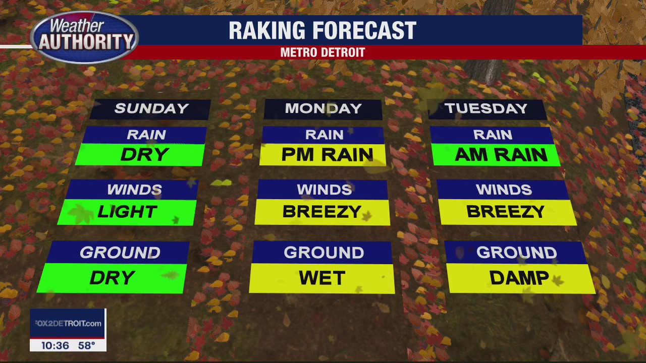 Cooler Sunday, Rain Monday
