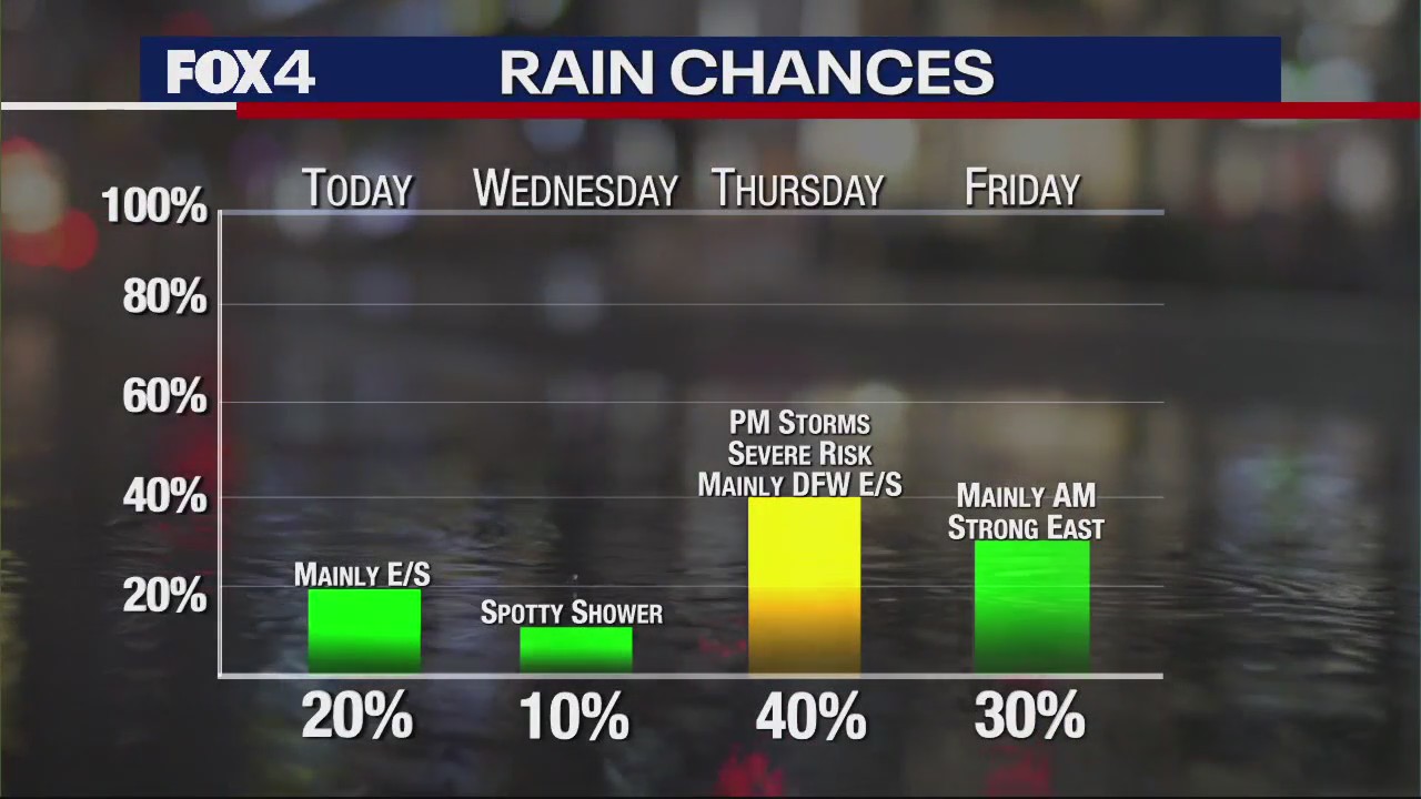 Dallas Weather: April 18 morning forecast