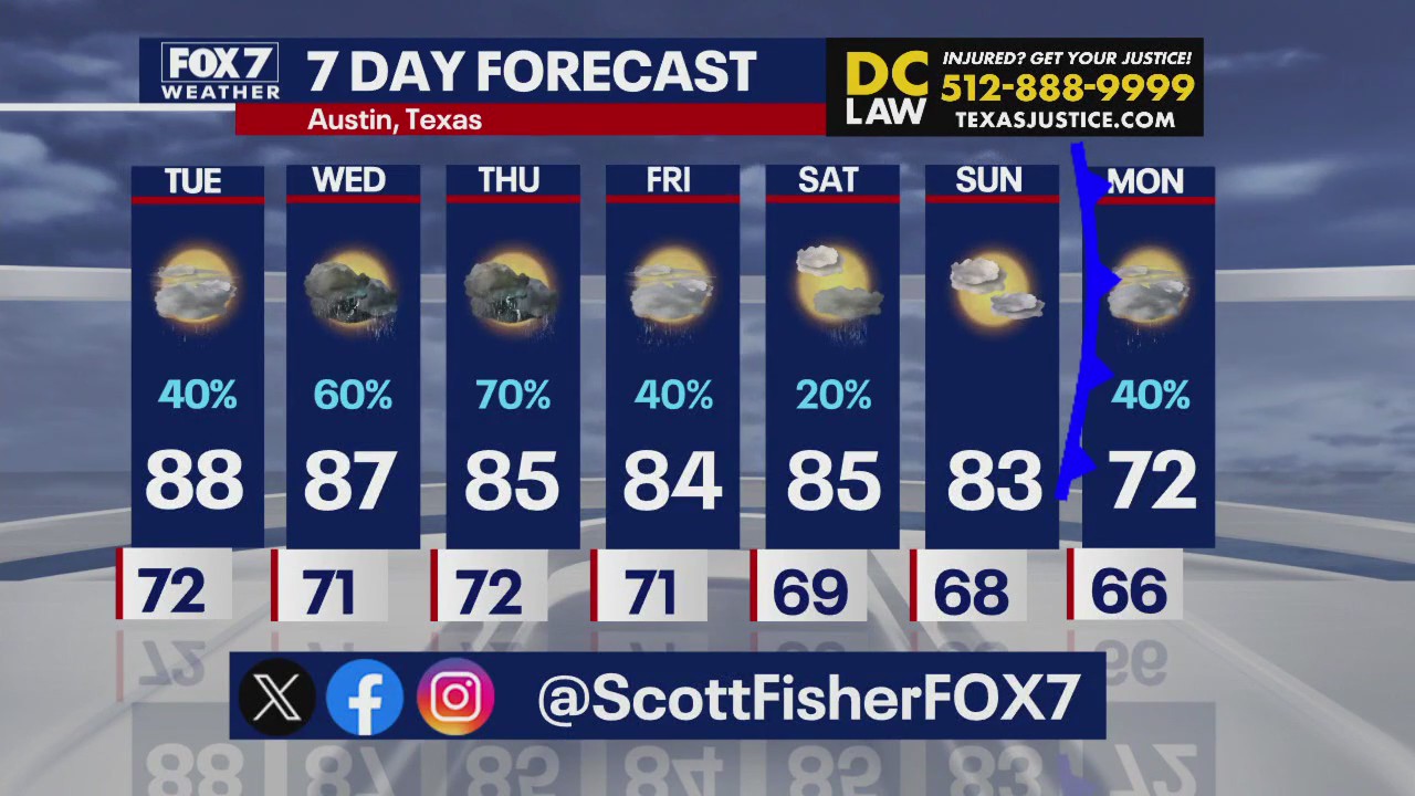 Austin weather: Rainy week ahead