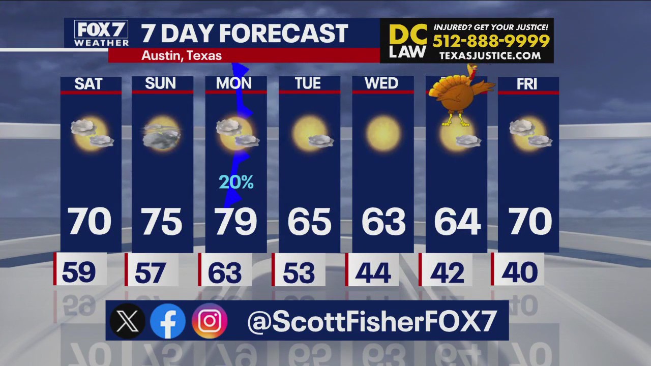 Austin weather: Thanksgiving cold front ahead