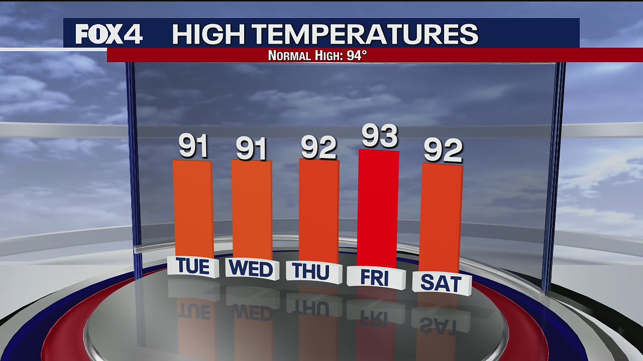 July 5th Evening Forecast