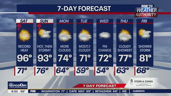 Weather Authority: 8 a.m. Saturday forecast