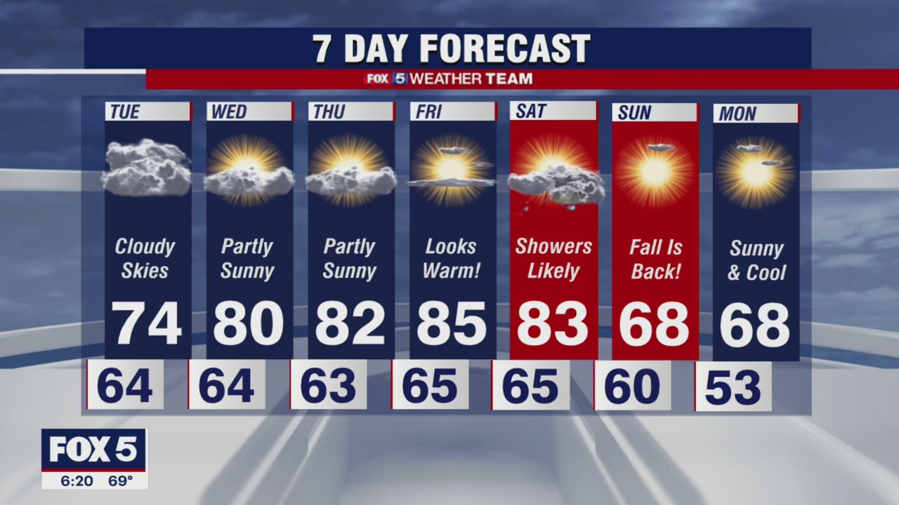 Warmer than normal temperatures this week