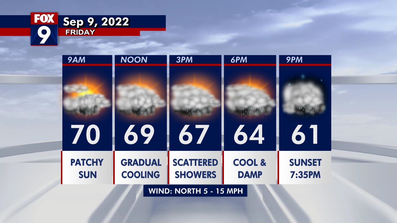 Minnesota forecast: Scattered showers and cooler