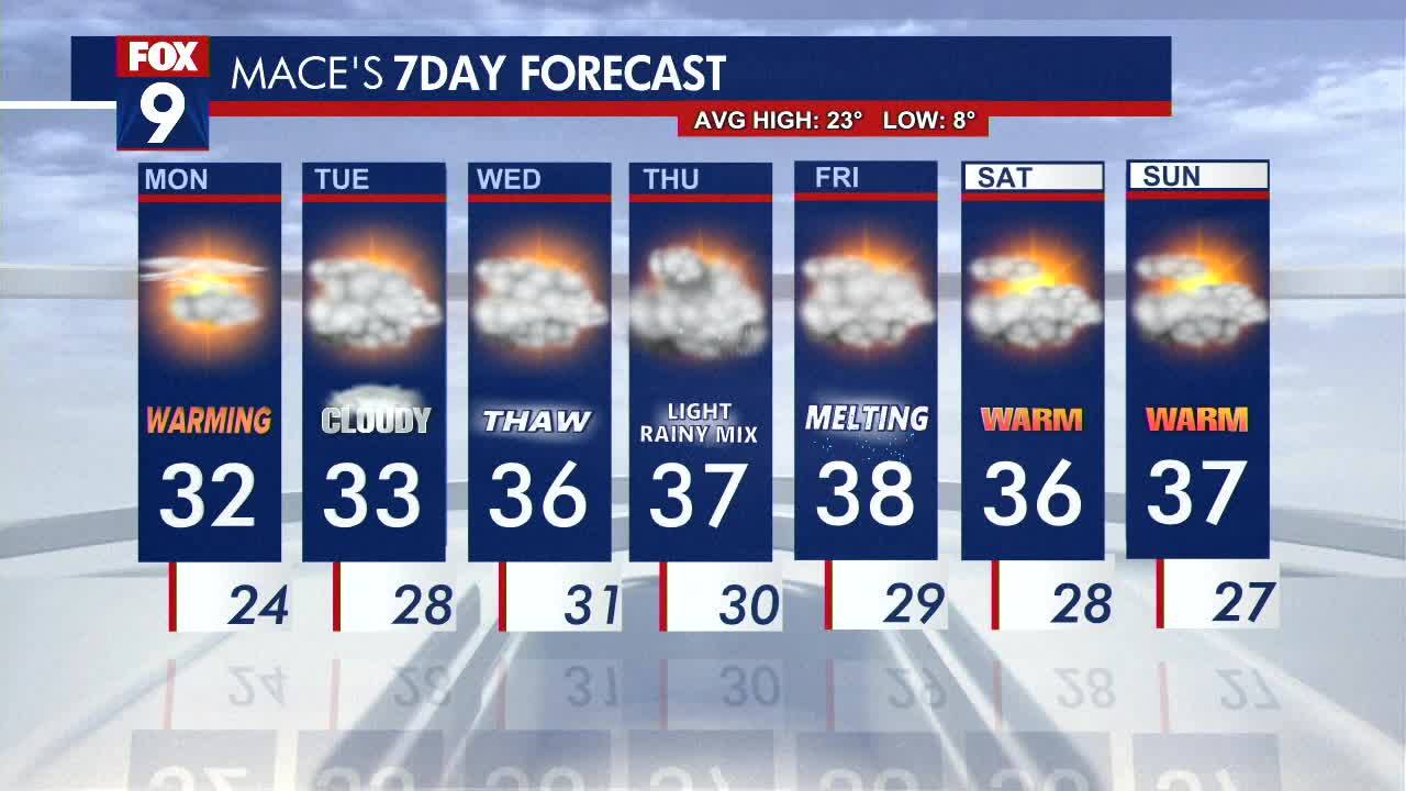 MN weather: Above average temps into next week