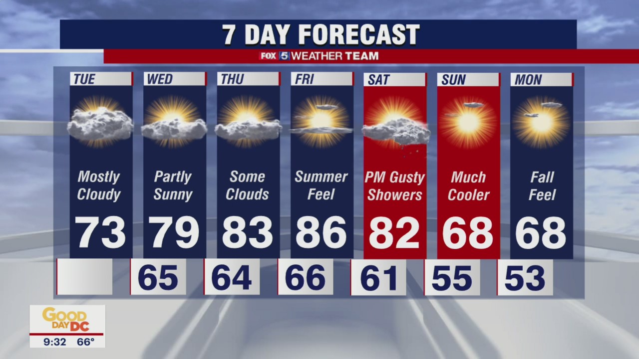 FOX 5 Weather forecast for Tuesday, October 12