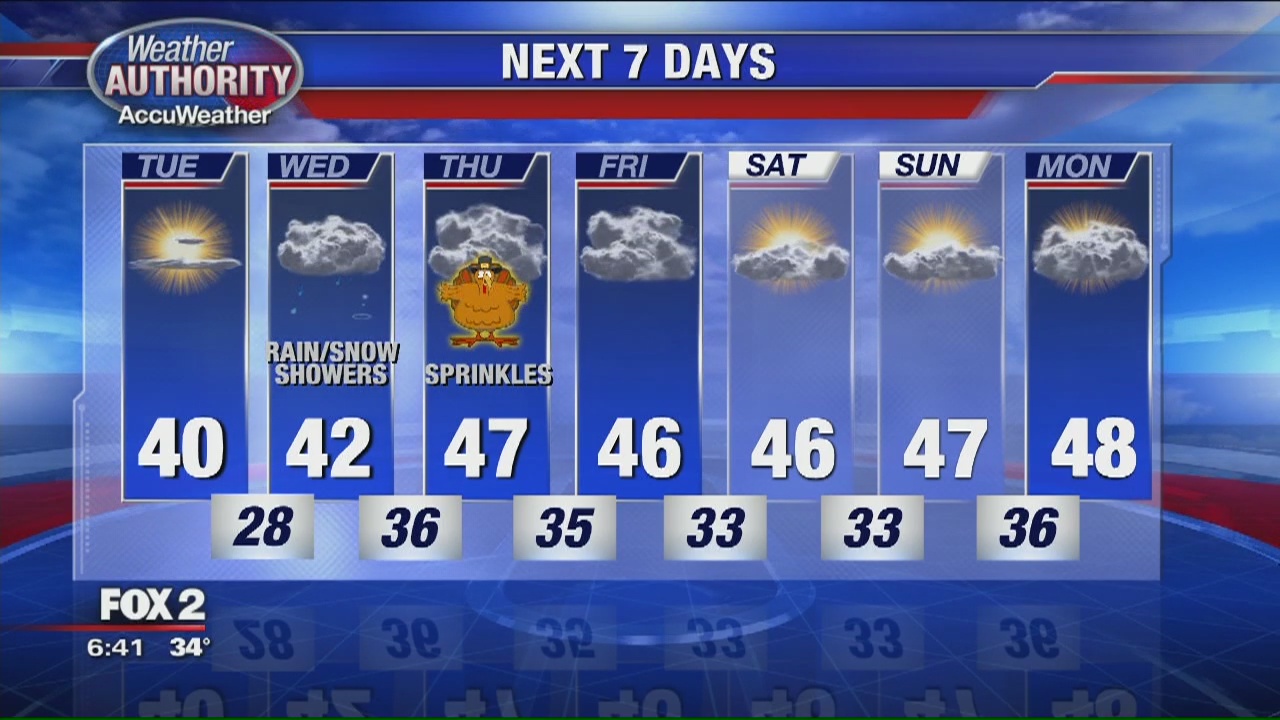 Blustery and cool | FOX 2 Detroit