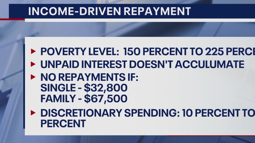 Income-driven repayment of student loans