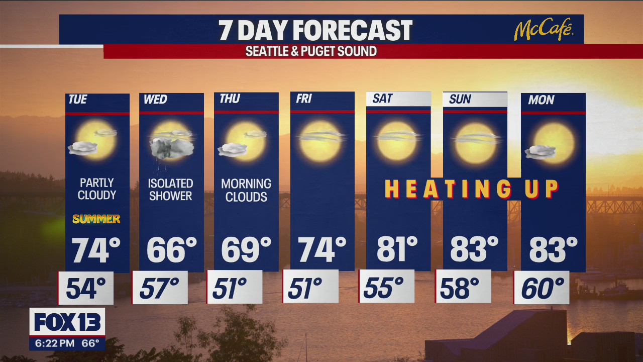 Temps in the 80s this weekend