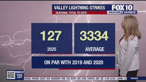 Monsoon season: 2 month checkup l Weather Wisdom Wednesday