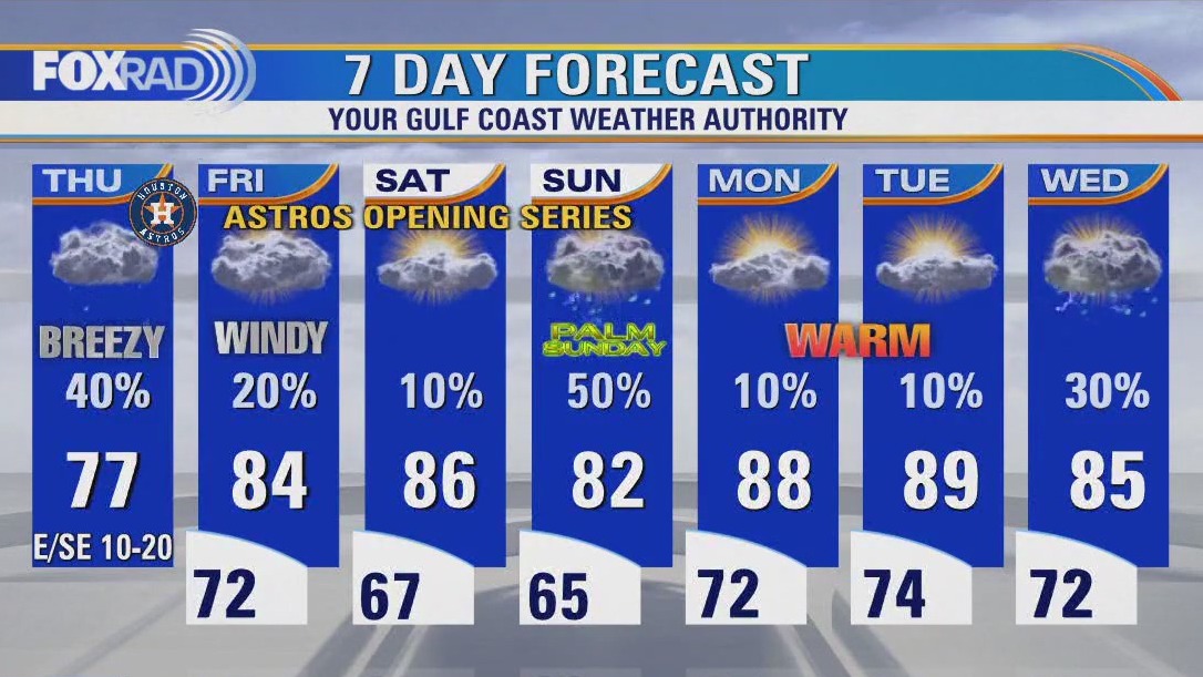Houston weather: Scattered daytime showers Thursday and highs in the upper 70s