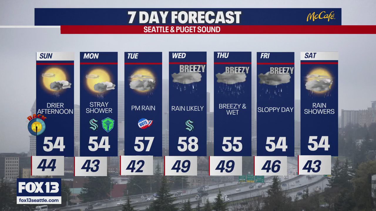 Seattle weather: drier end to the weekend