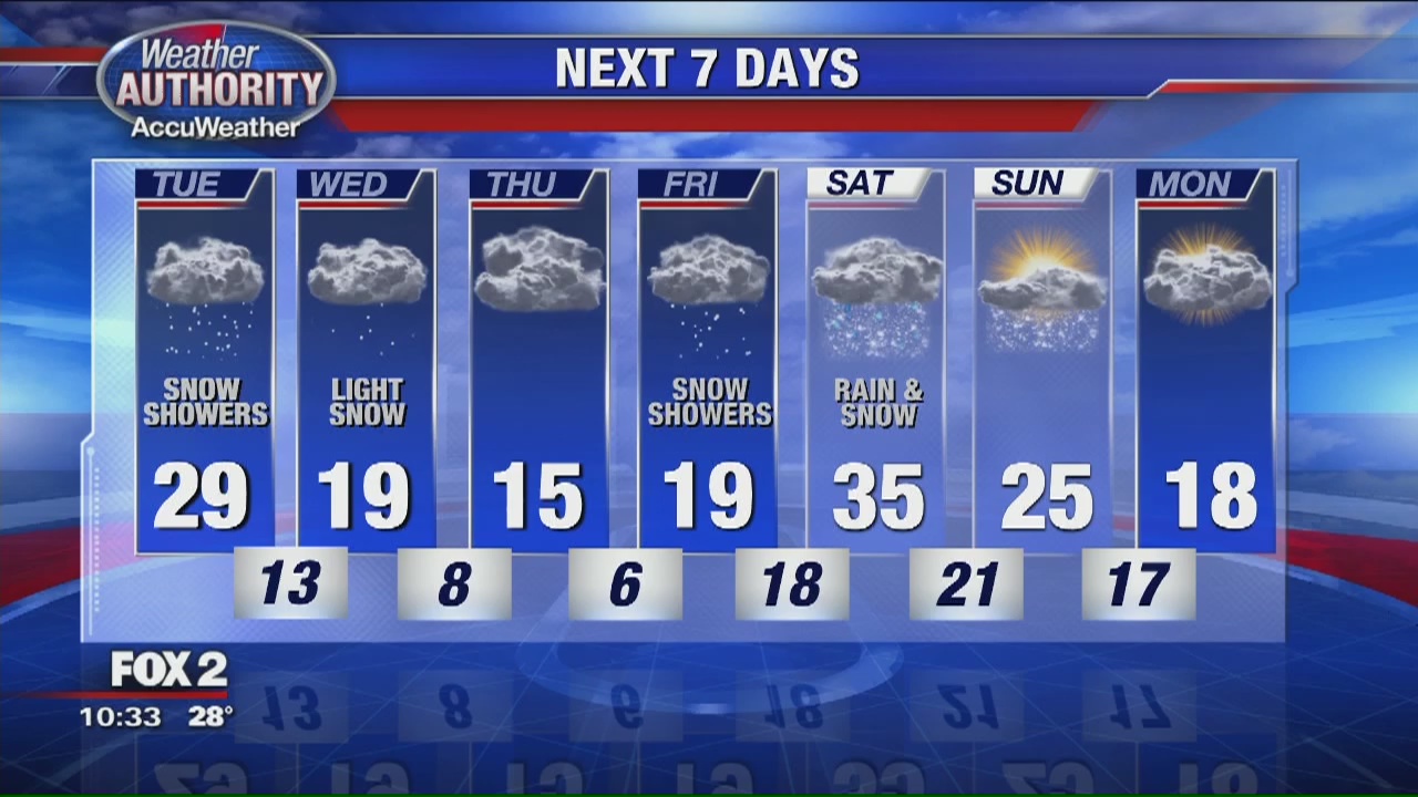 Possible Snow Showers Tuesday | FOX 2 Detroit