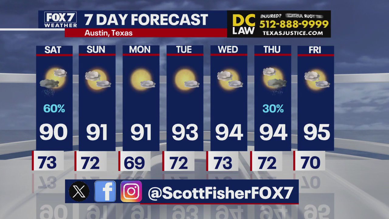 Austin weather: Rain to let up over weekend