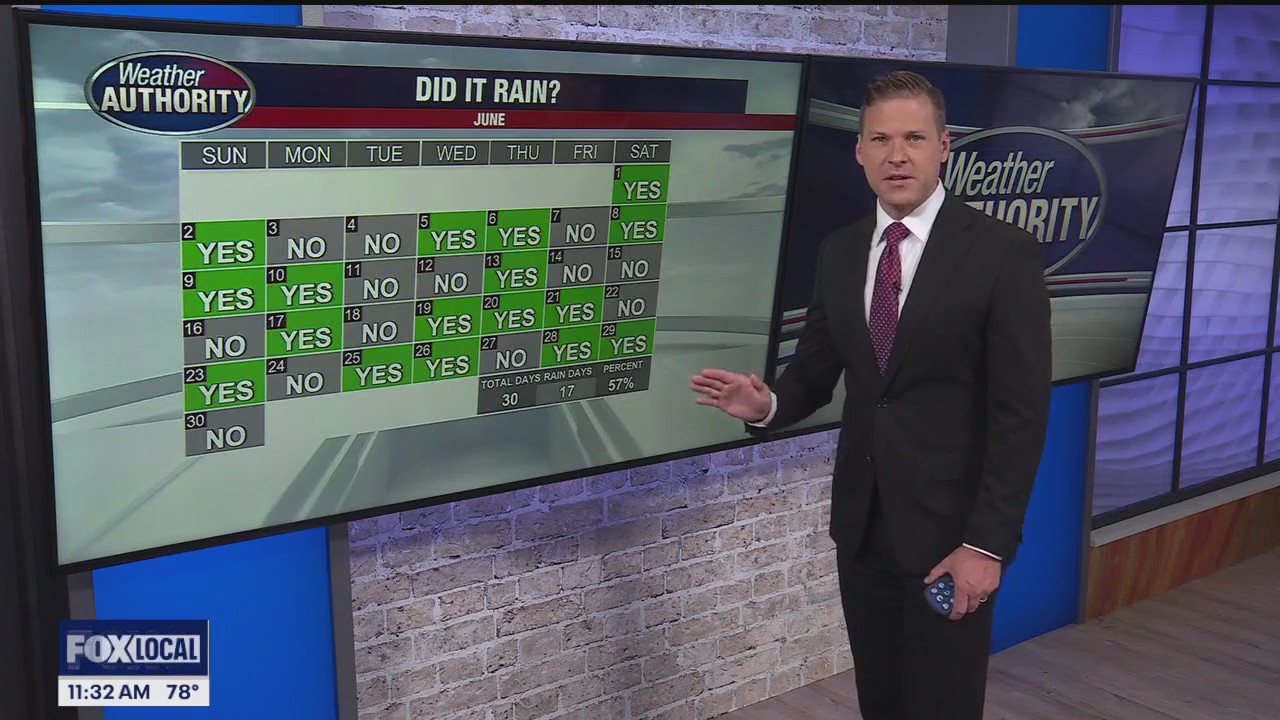 Severe storms are over, but maybe a little shower today