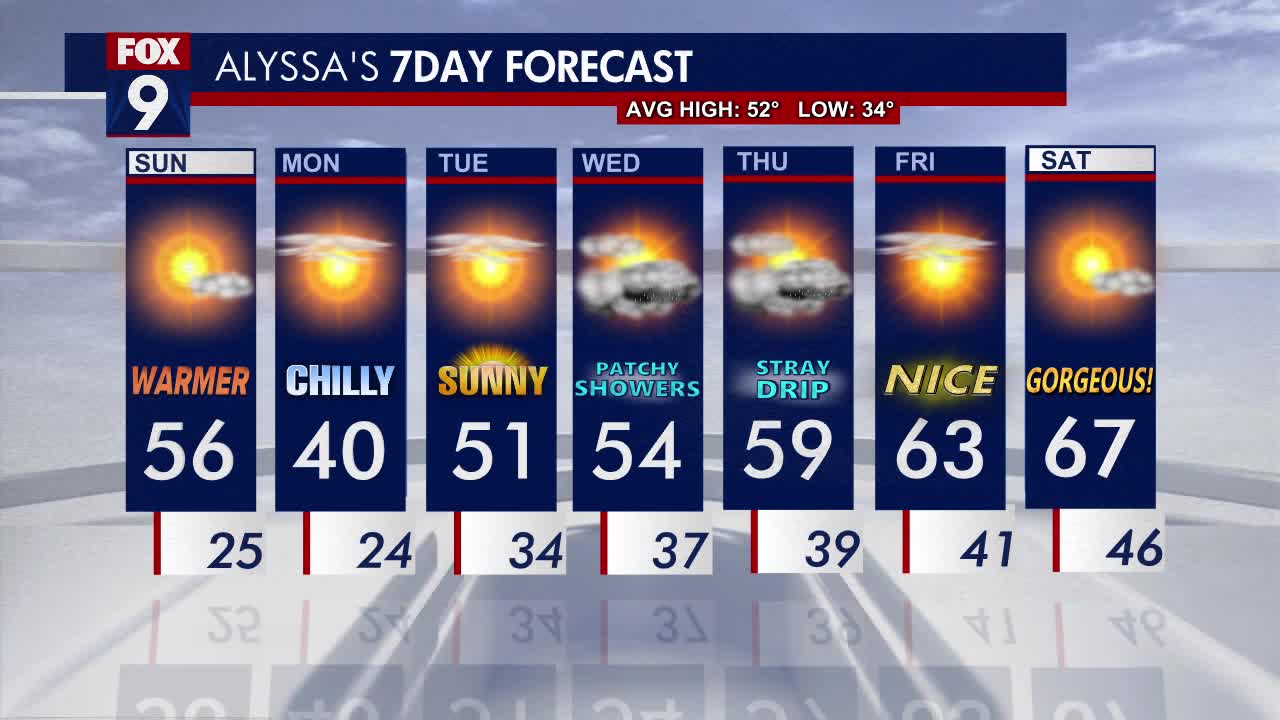 MN weather: Gorgeous sunshine and calm winds Sunday