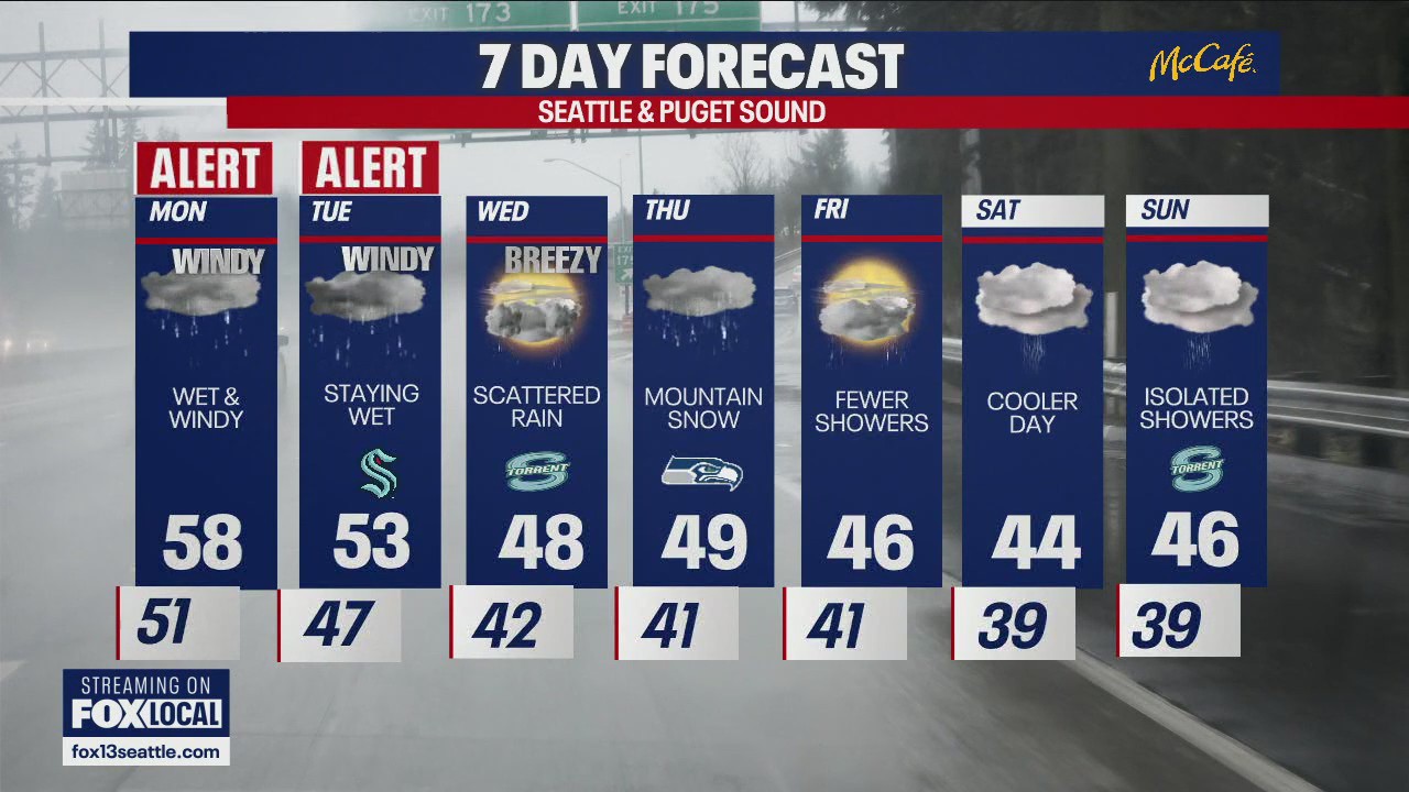 Seattle weather: wet and windy work week ahead