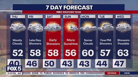 Cool temperatures stay through weekend with showers expected