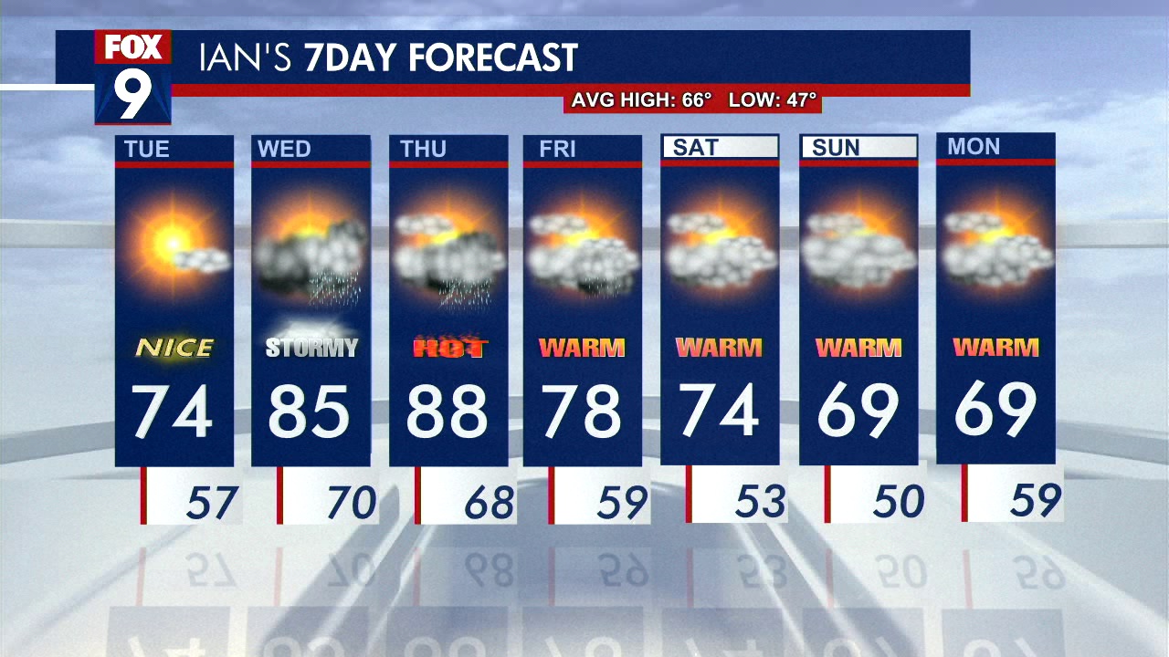 Monday night weather: Nice weather followed by storms for week ahead