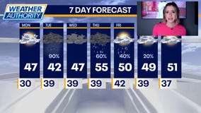 Rain chances tonight into Tuesday as temps dip into 40s