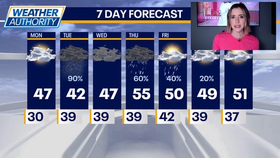 Rain chances tonight into Tuesday as temps dip into 40s