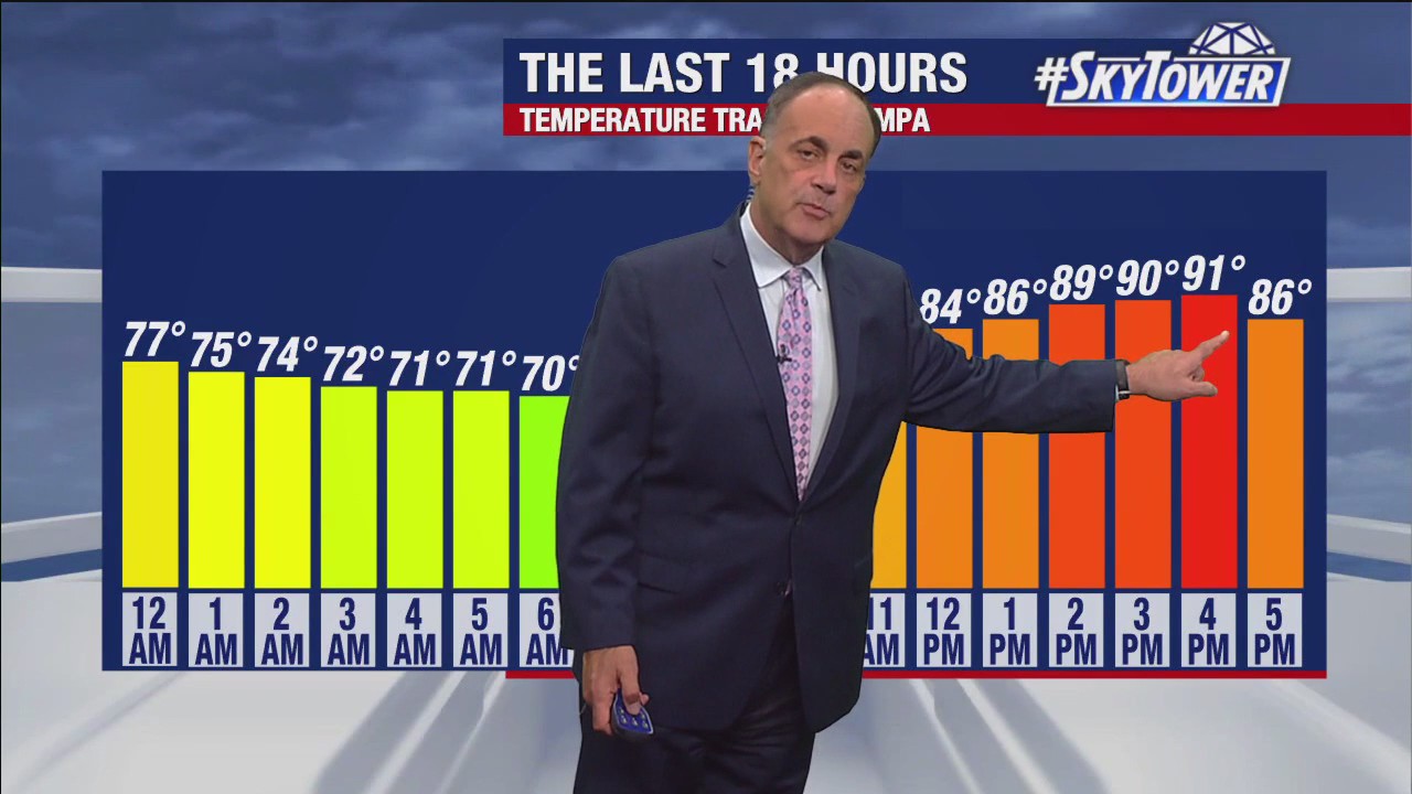 Tampa weather | Sunshine continues in Bay Area