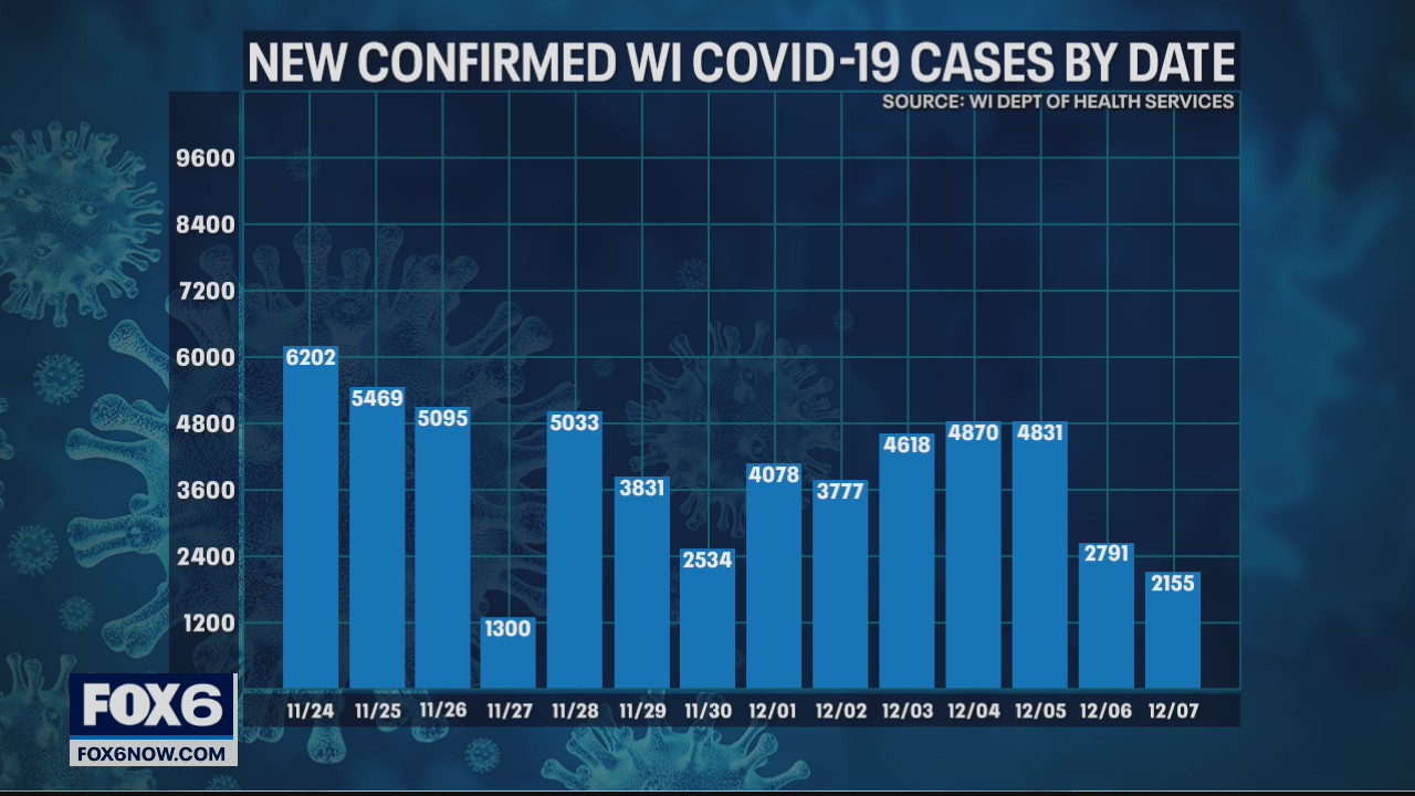 State health officials report 2,155 new positive cases of COVID-19 and 19 new deaths