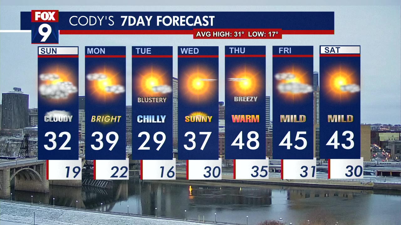 Sunday's Forecast: Cloudy with high around 32