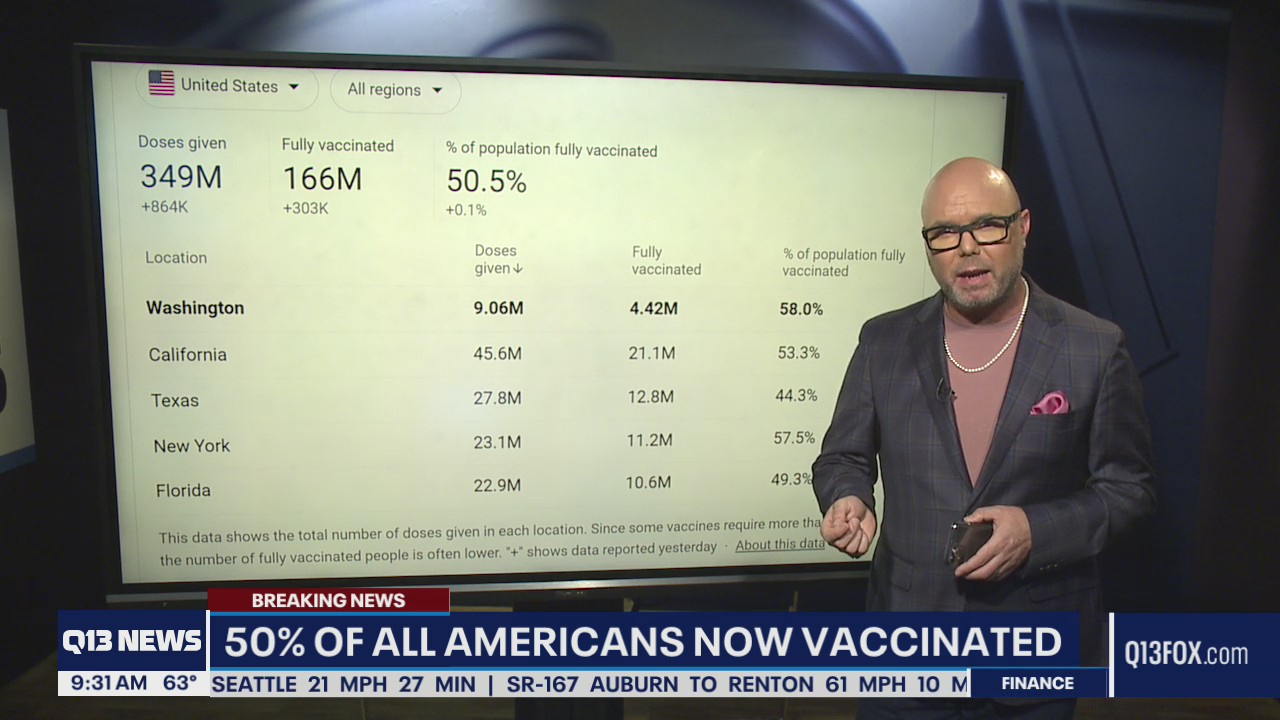 Half of all Americans now vaccinated against COVID-19