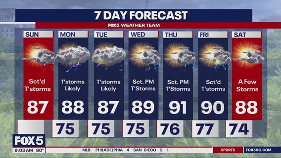 High humidity and rain showers expected across DC region