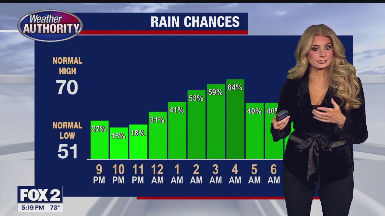 Rain arrives this weekend | FOX 2 Detroit