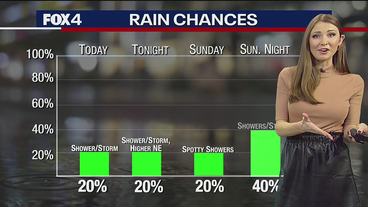 December 4th Weather Forecast