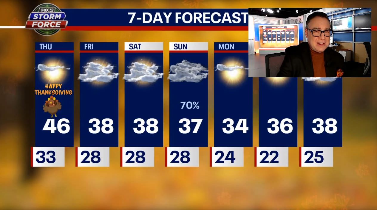 Chicago weather: Pleasant but chilly Thanksgiving on the way