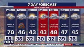 Warm, breezy Wednesday ahead before temps dip for Thanksgiving